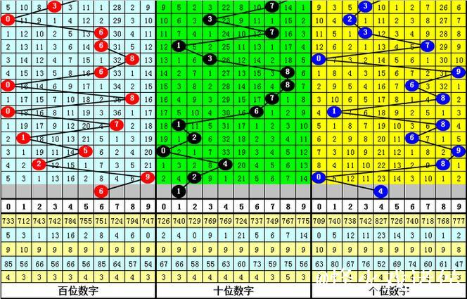 014期花荣排列三预测奖号：直选3*3*3