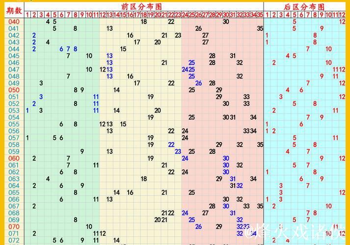 006期威哥大乐透预测奖号:前区大小分布 006期威哥大乐透预测奖号:前区大小分布